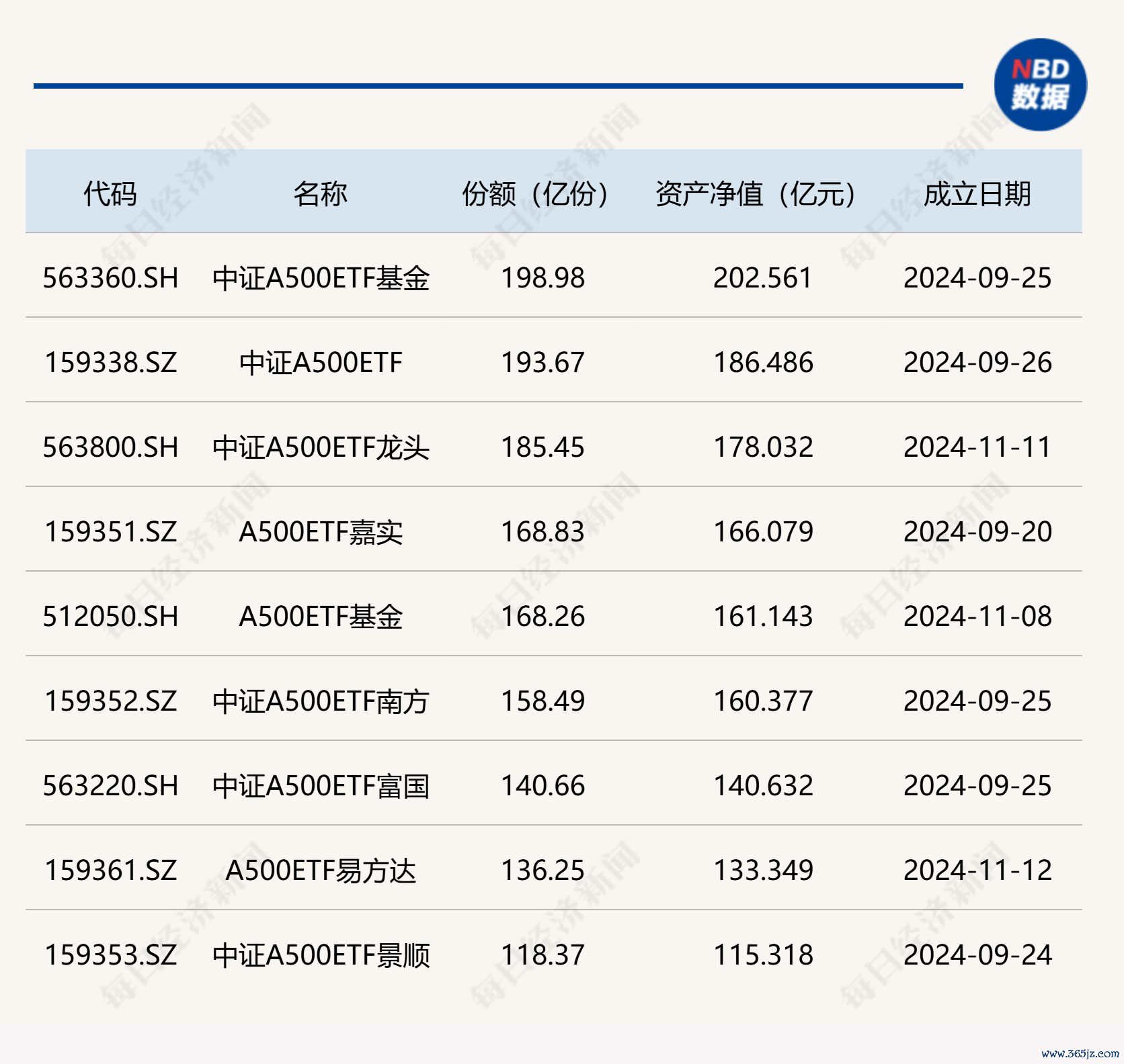 界限跳动百亿的中证A500ETF，松手6月27日