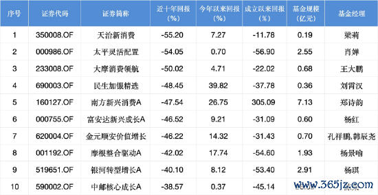 近十年权利类基金跌幅TOP10 数据开始：Wind 截止至20250819