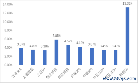中加基金固收周报︱科技干线带动牛市前进